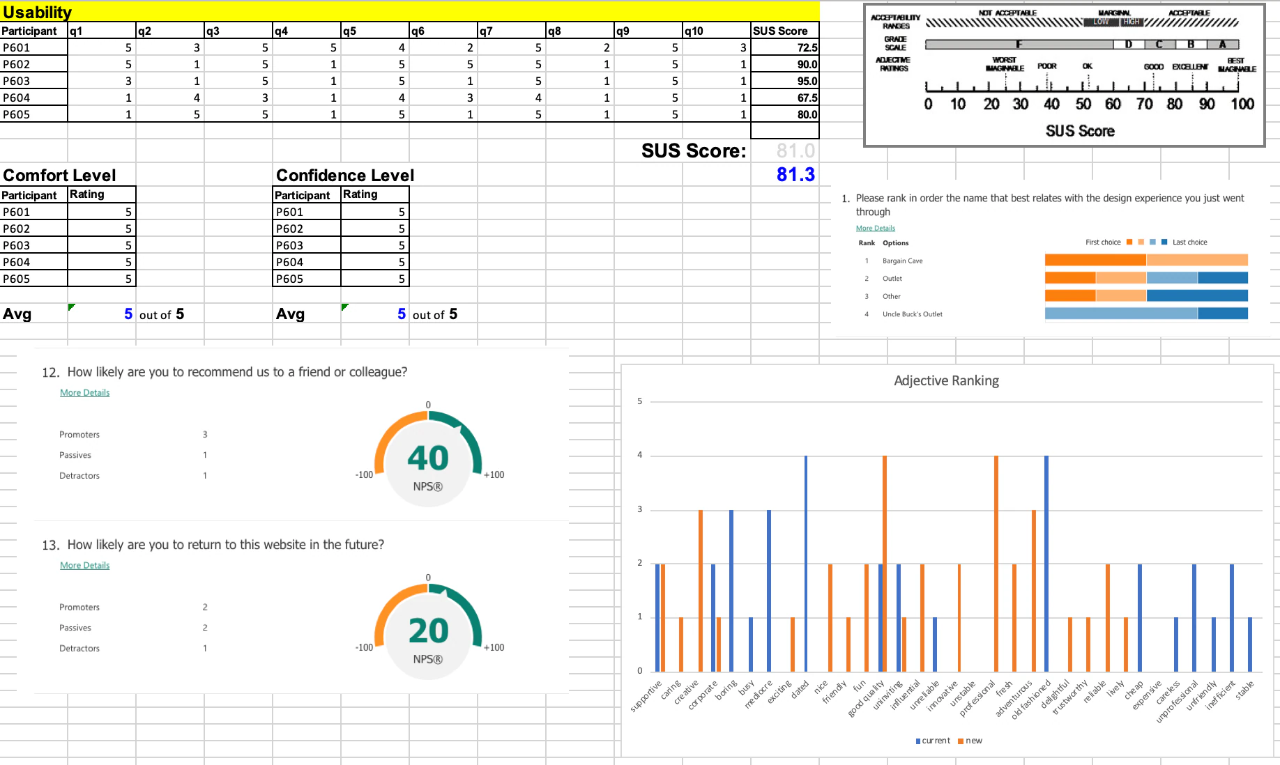 Usability testing results, including a System Usability Scale score of 81.3