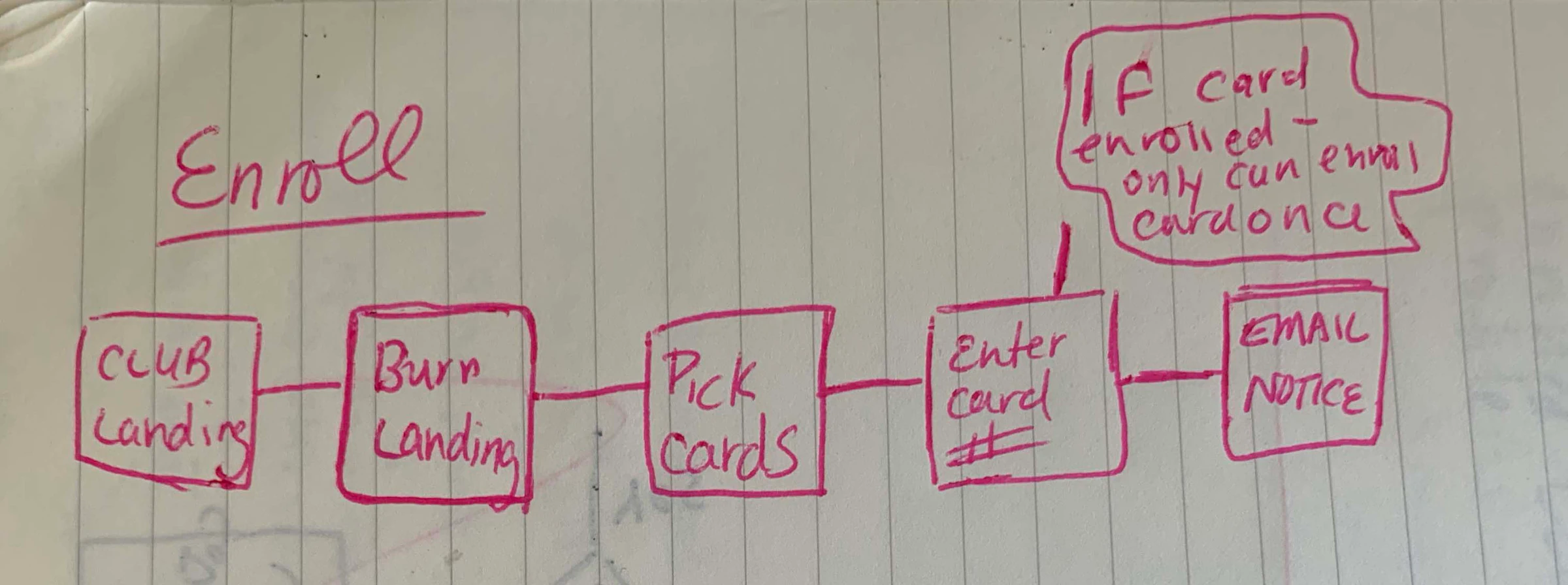 Sketch of the enrollment flow: CLUB landing, burn landing, pick cards, enter card, email notice