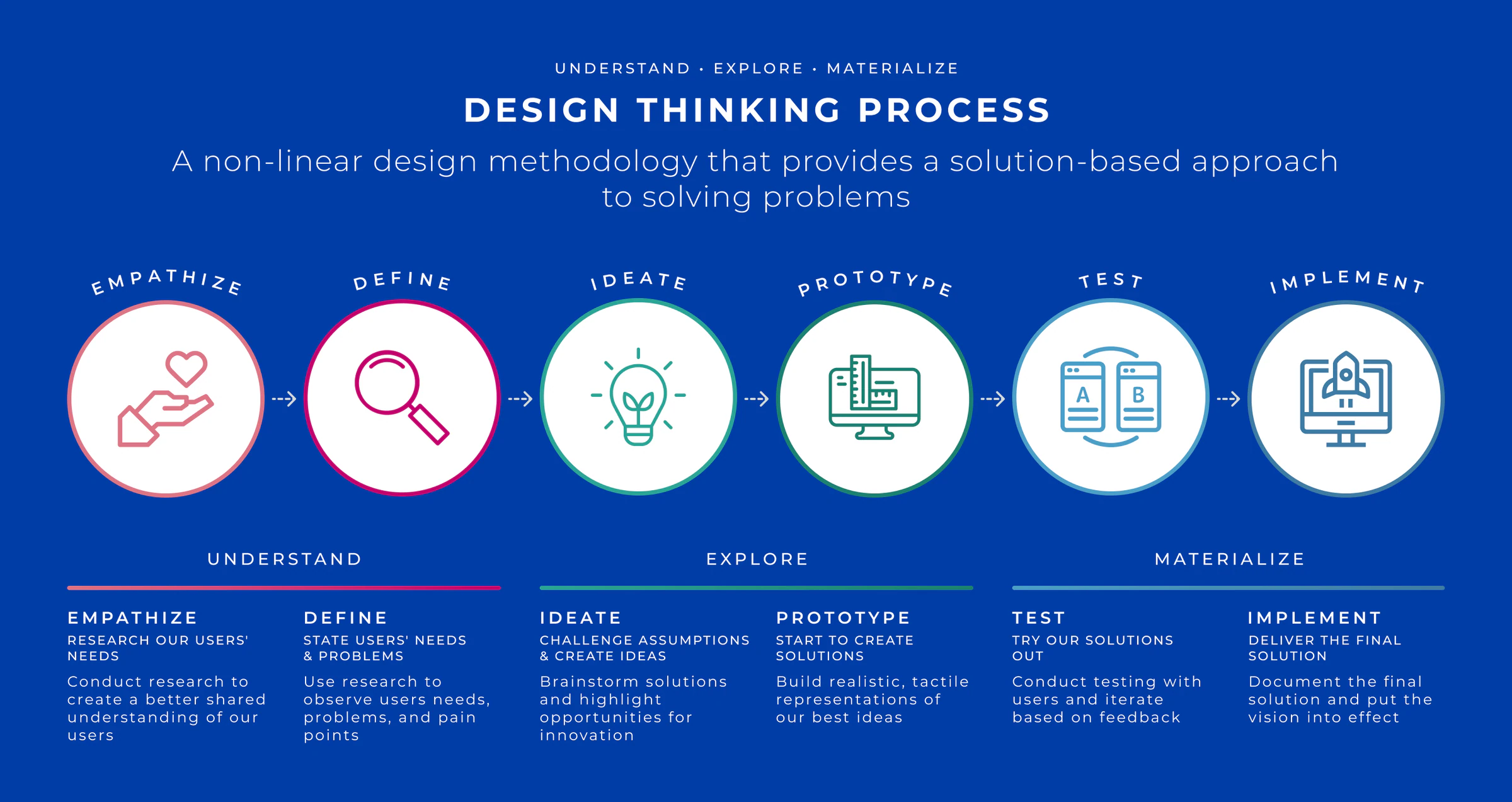 Design thinking process: empathize, define, ideate, prototype, test, implement