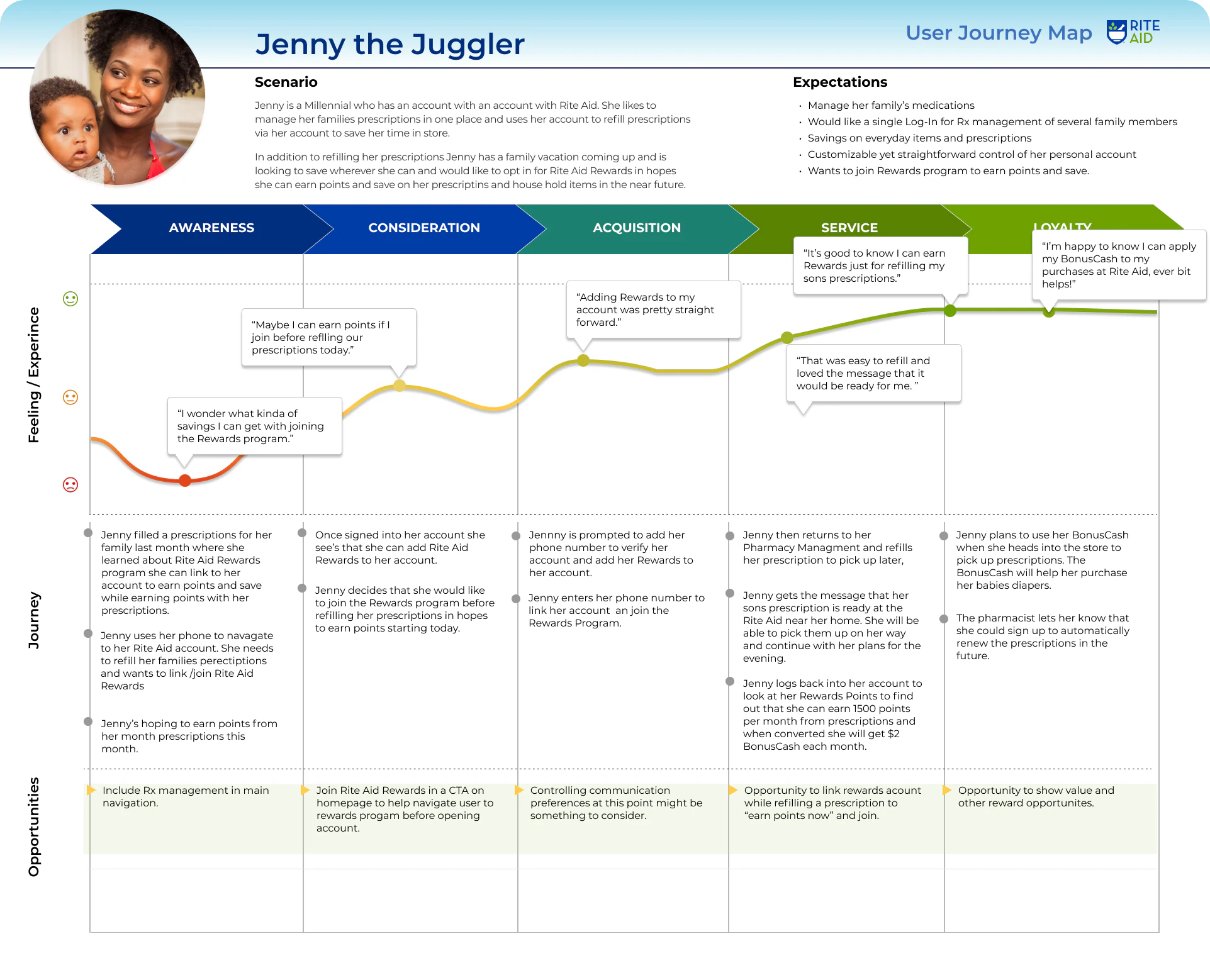 Customer journey map of creating a Rite Aid account