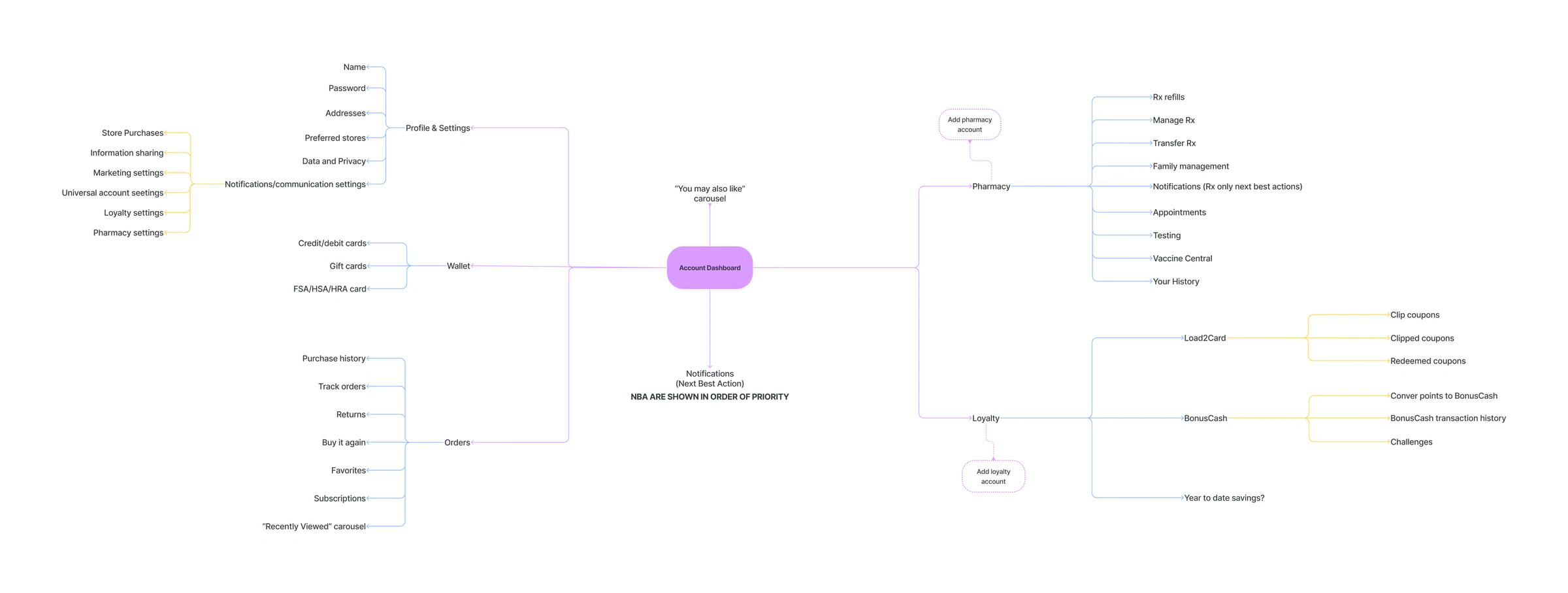 Mind map of the full account structure