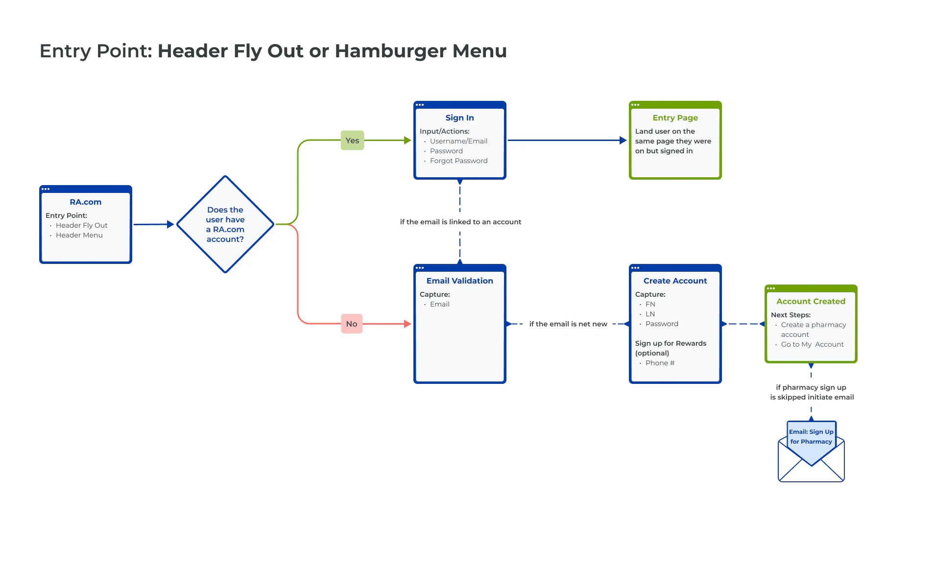 User flow for account creation from sign-in