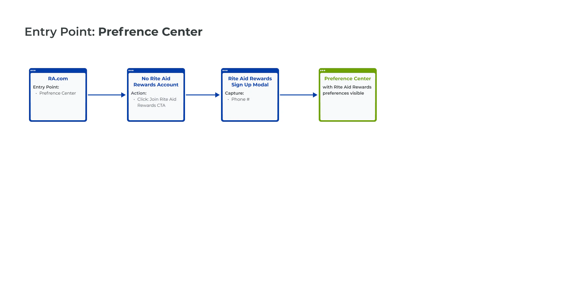 User flow from the preference center entry point