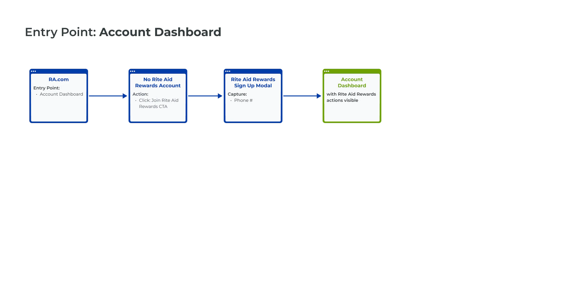 User flow from the account dashboard entry point